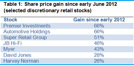 Graph for Carr's Call: Retailers losing bargain appeal